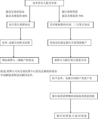 倉單質(zhì)押流程與倉儲(chǔ)擔(dān)保操作指南